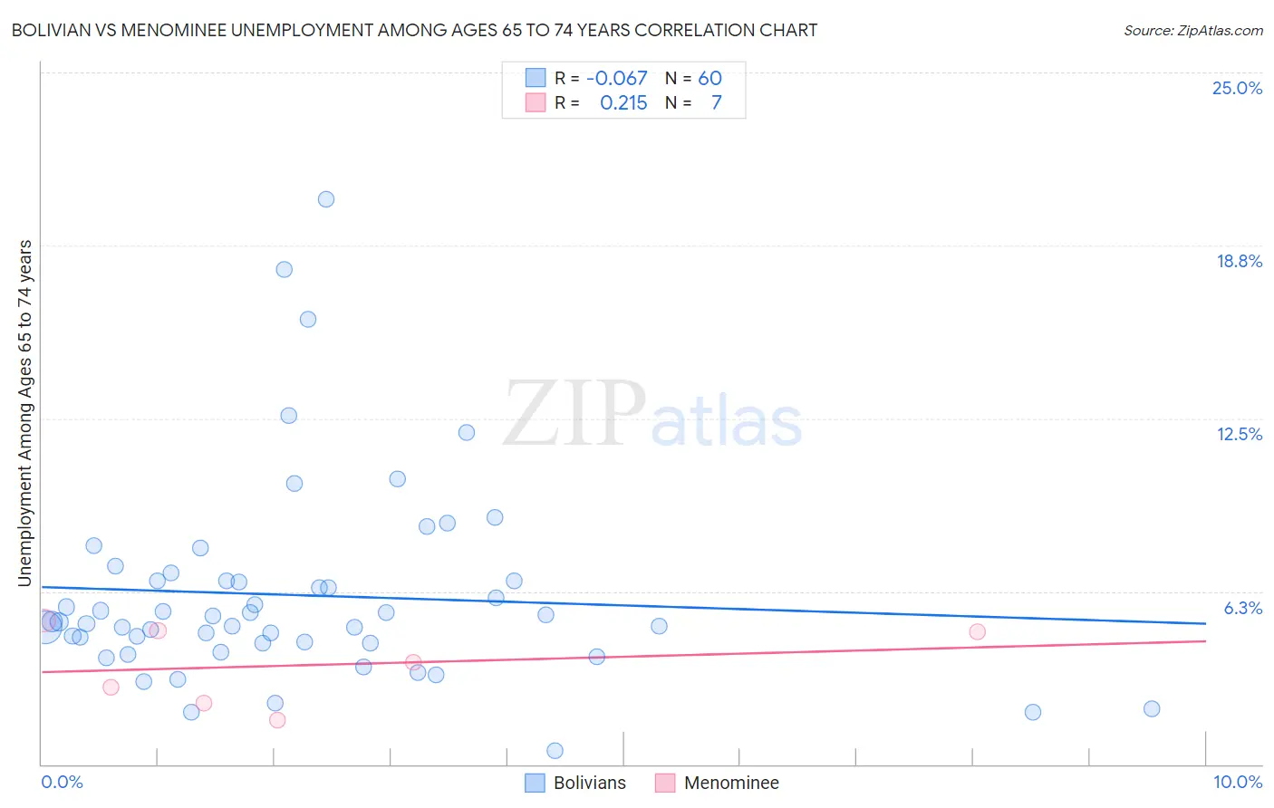 Bolivian vs Menominee Unemployment Among Ages 65 to 74 years