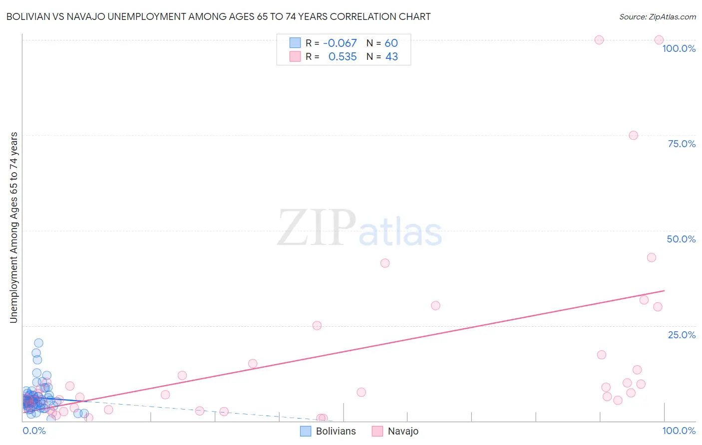 Bolivian vs Navajo Unemployment Among Ages 65 to 74 years