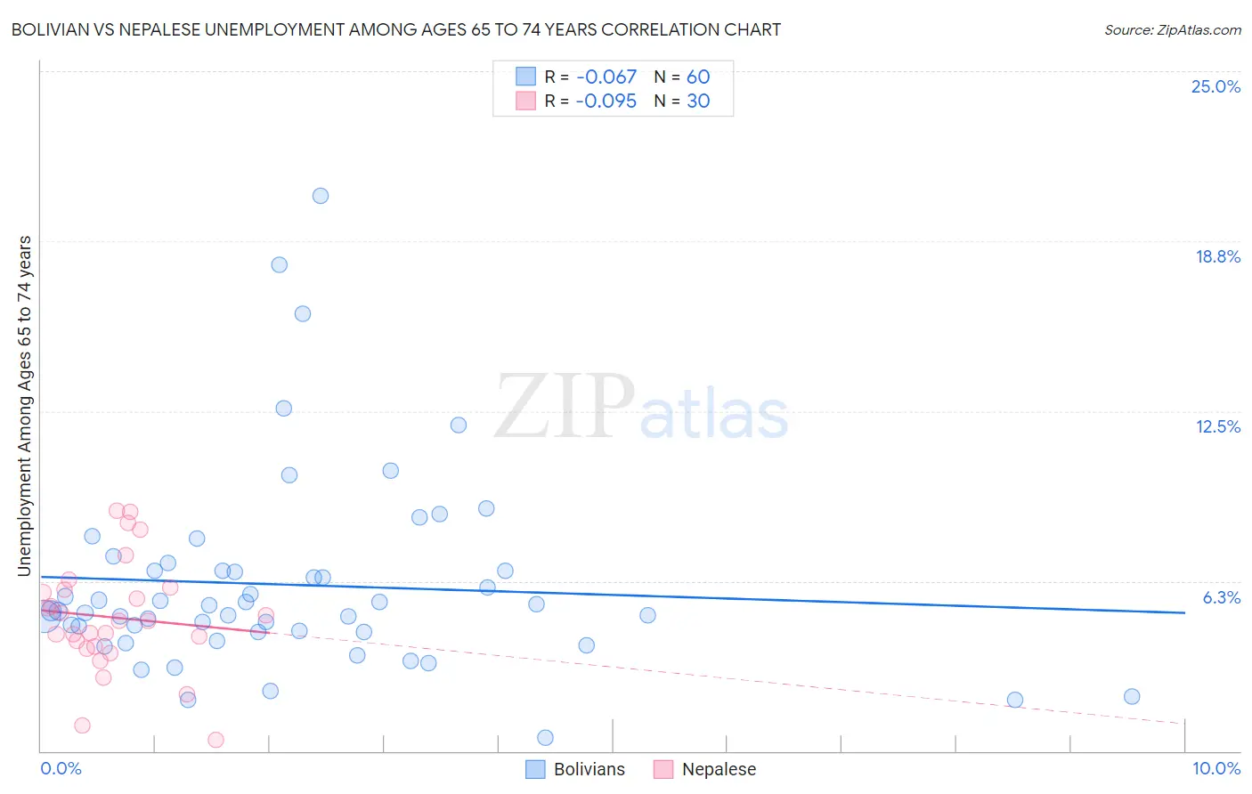 Bolivian vs Nepalese Unemployment Among Ages 65 to 74 years