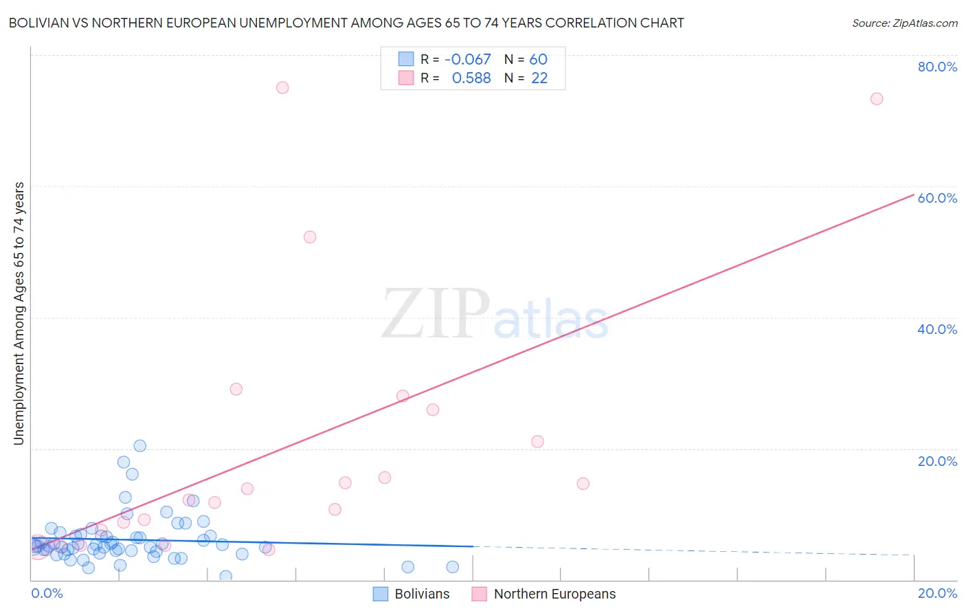 Bolivian vs Northern European Unemployment Among Ages 65 to 74 years