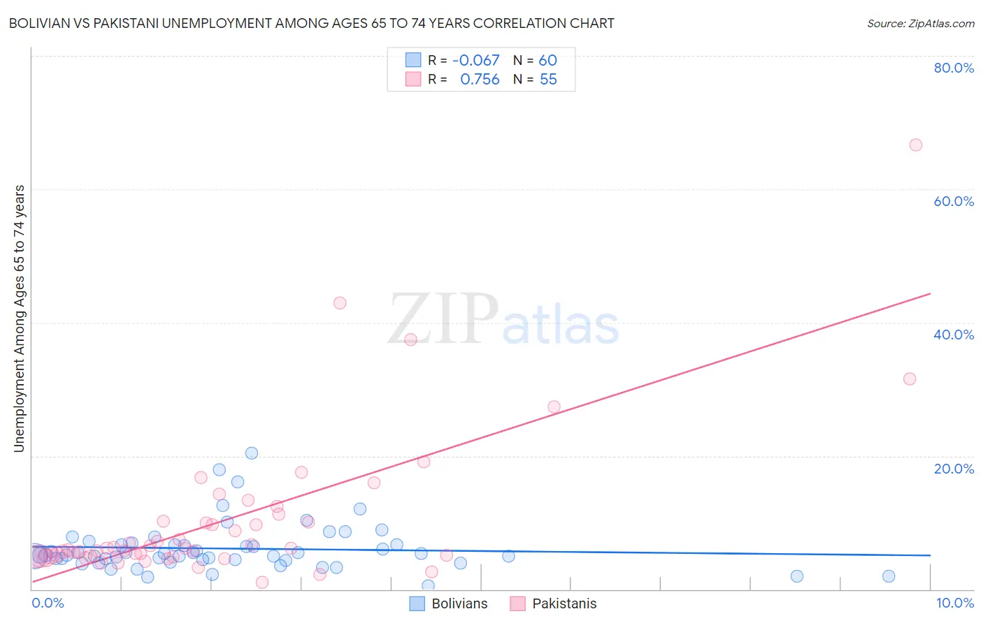 Bolivian vs Pakistani Unemployment Among Ages 65 to 74 years