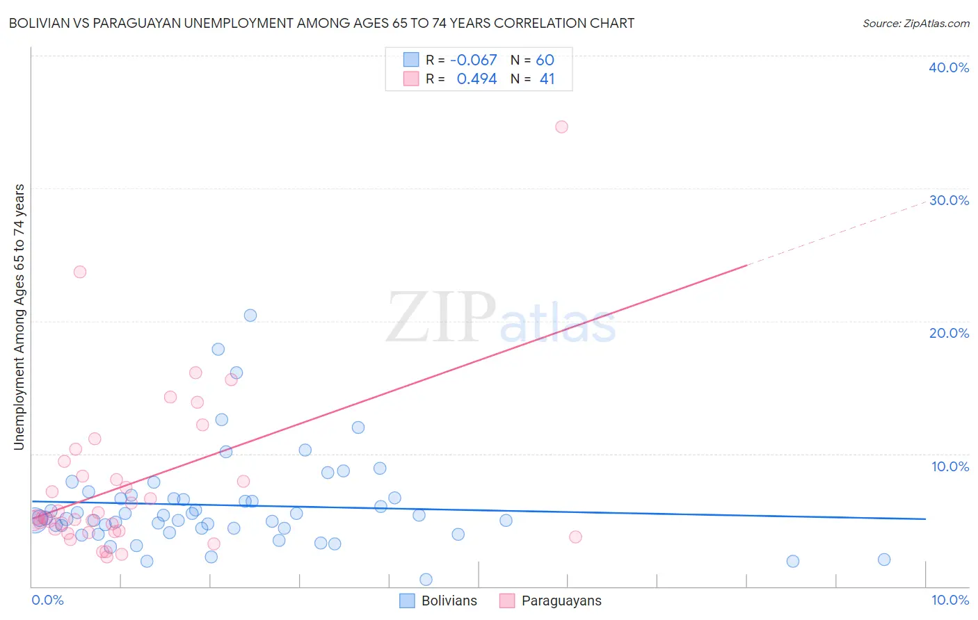 Bolivian vs Paraguayan Unemployment Among Ages 65 to 74 years