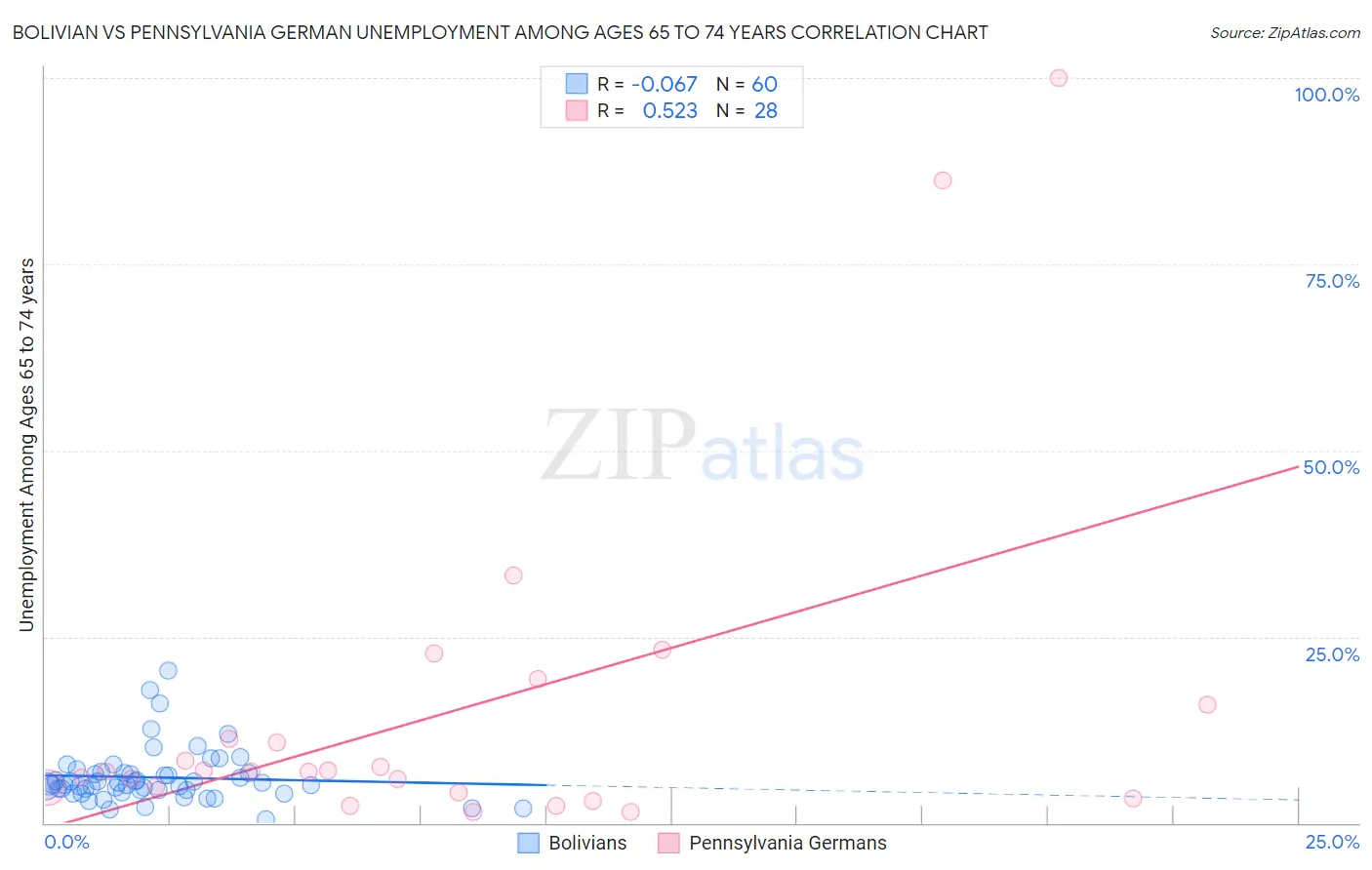 Bolivian vs Pennsylvania German Unemployment Among Ages 65 to 74 years