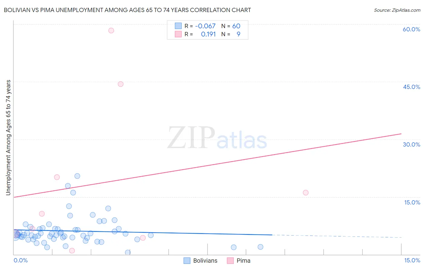 Bolivian vs Pima Unemployment Among Ages 65 to 74 years