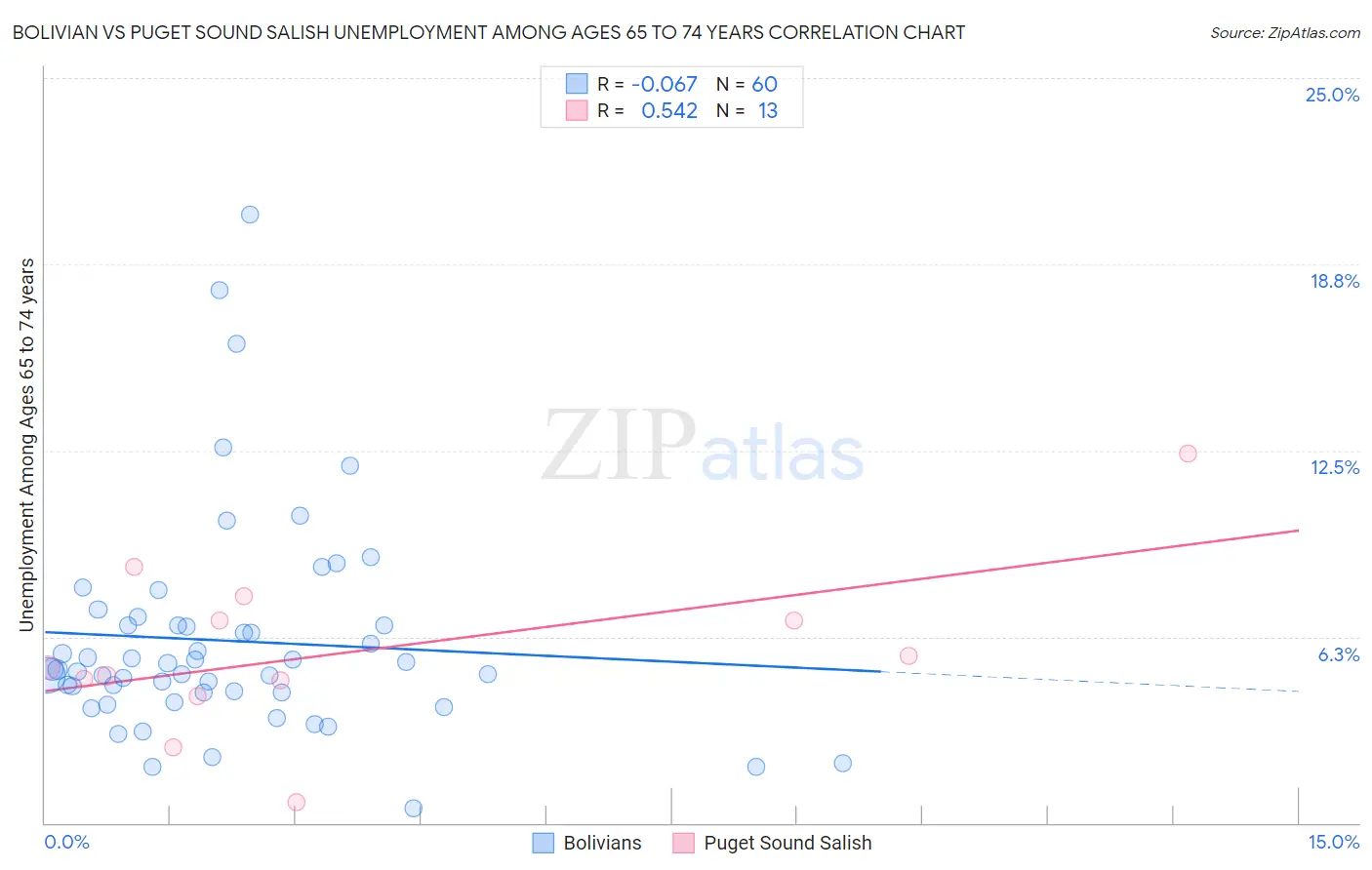 Bolivian vs Puget Sound Salish Unemployment Among Ages 65 to 74 years