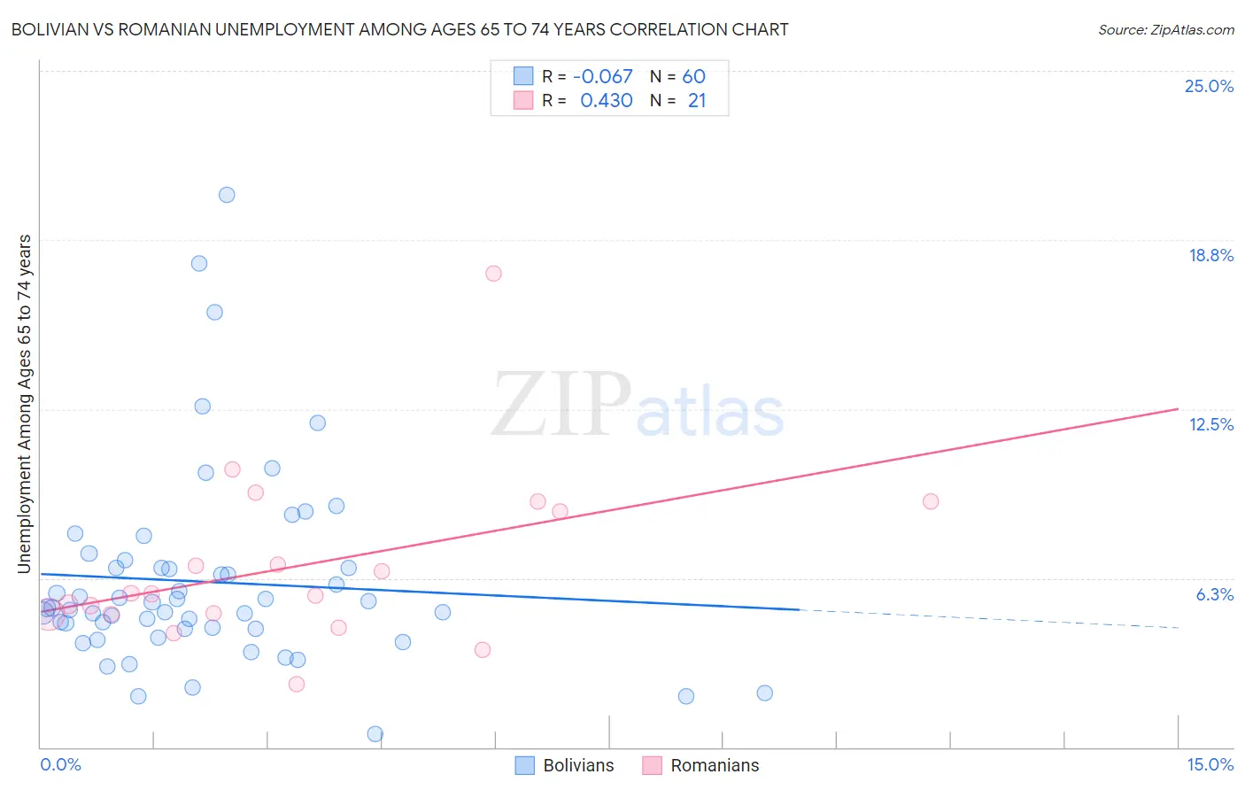 Bolivian vs Romanian Unemployment Among Ages 65 to 74 years