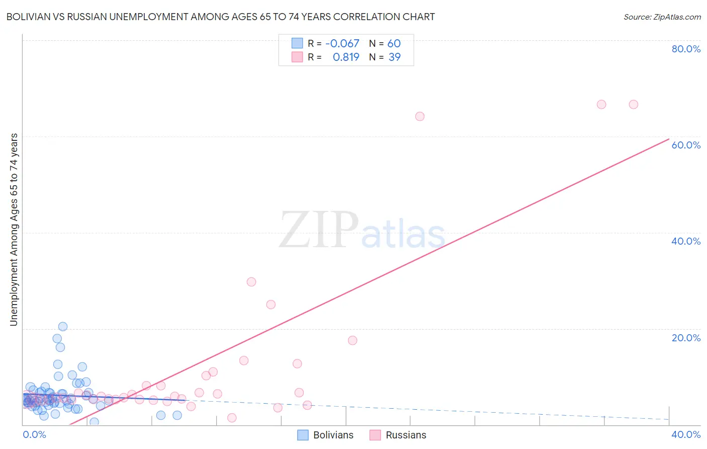 Bolivian vs Russian Unemployment Among Ages 65 to 74 years