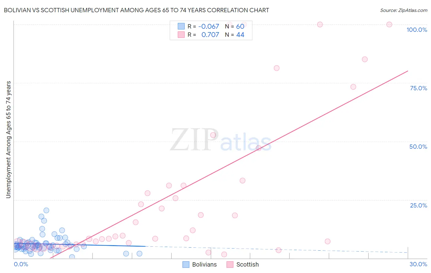 Bolivian vs Scottish Unemployment Among Ages 65 to 74 years