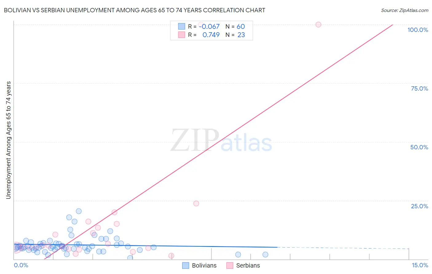 Bolivian vs Serbian Unemployment Among Ages 65 to 74 years