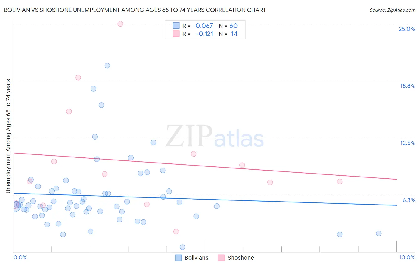 Bolivian vs Shoshone Unemployment Among Ages 65 to 74 years