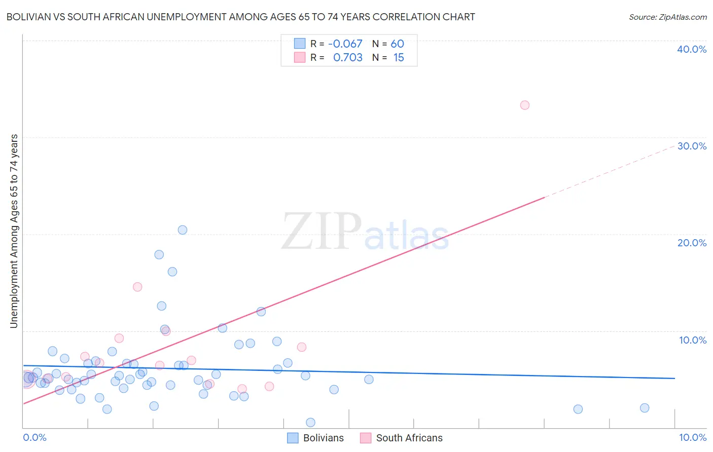 Bolivian vs South African Unemployment Among Ages 65 to 74 years