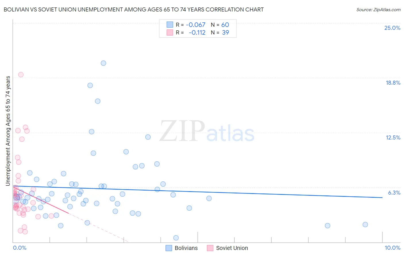 Bolivian vs Soviet Union Unemployment Among Ages 65 to 74 years
