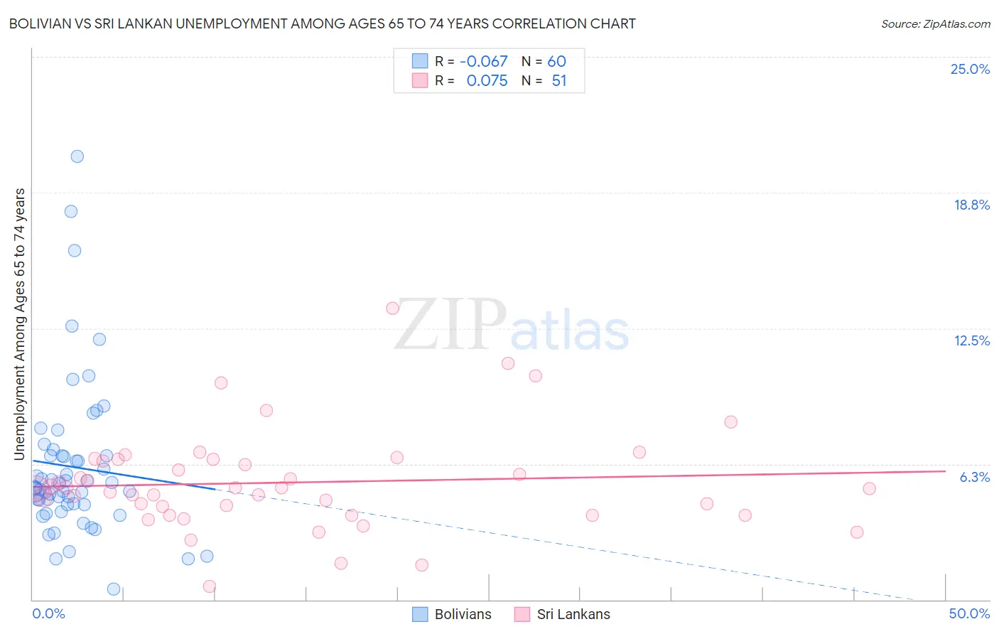 Bolivian vs Sri Lankan Unemployment Among Ages 65 to 74 years