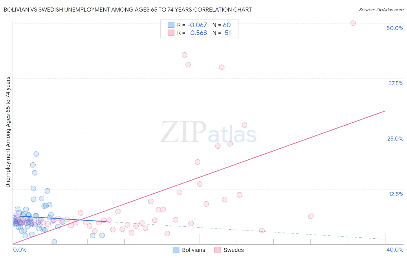 Bolivian vs Swedish Unemployment Among Ages 65 to 74 years