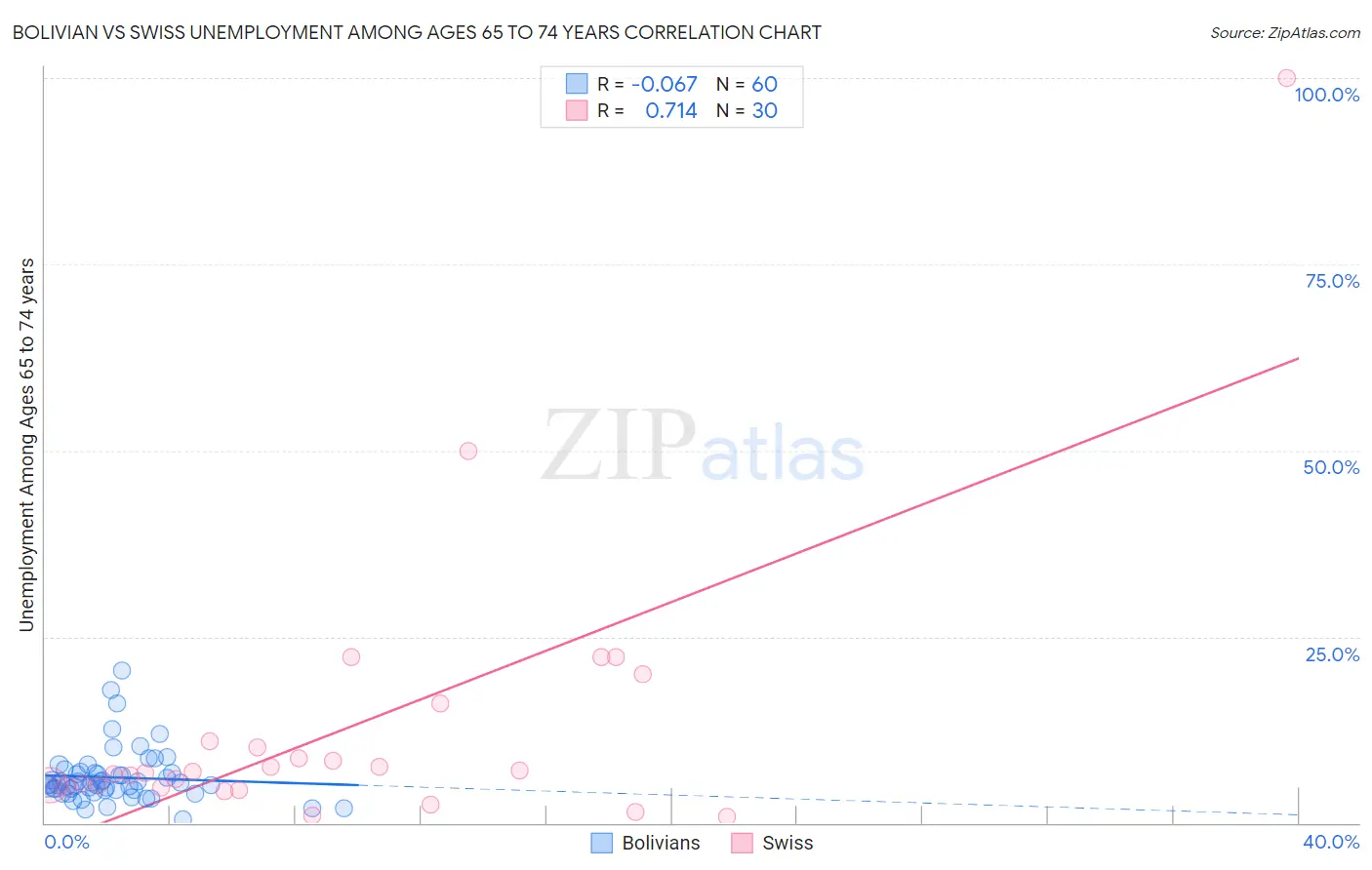 Bolivian vs Swiss Unemployment Among Ages 65 to 74 years