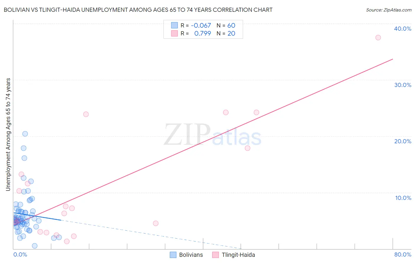 Bolivian vs Tlingit-Haida Unemployment Among Ages 65 to 74 years