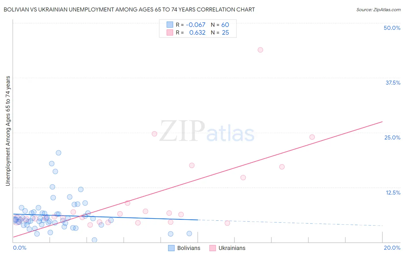 Bolivian vs Ukrainian Unemployment Among Ages 65 to 74 years