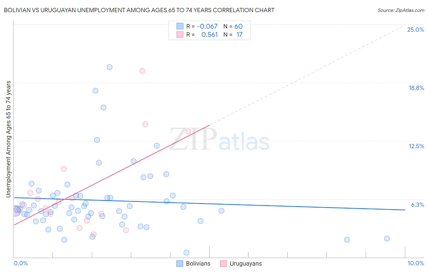 Bolivian vs Uruguayan Unemployment Among Ages 65 to 74 years