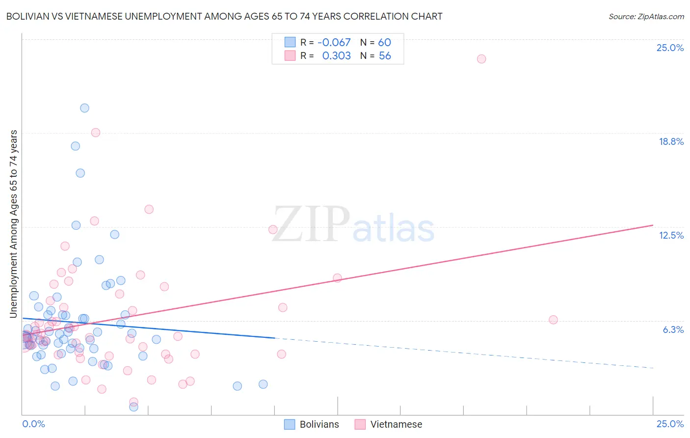 Bolivian vs Vietnamese Unemployment Among Ages 65 to 74 years