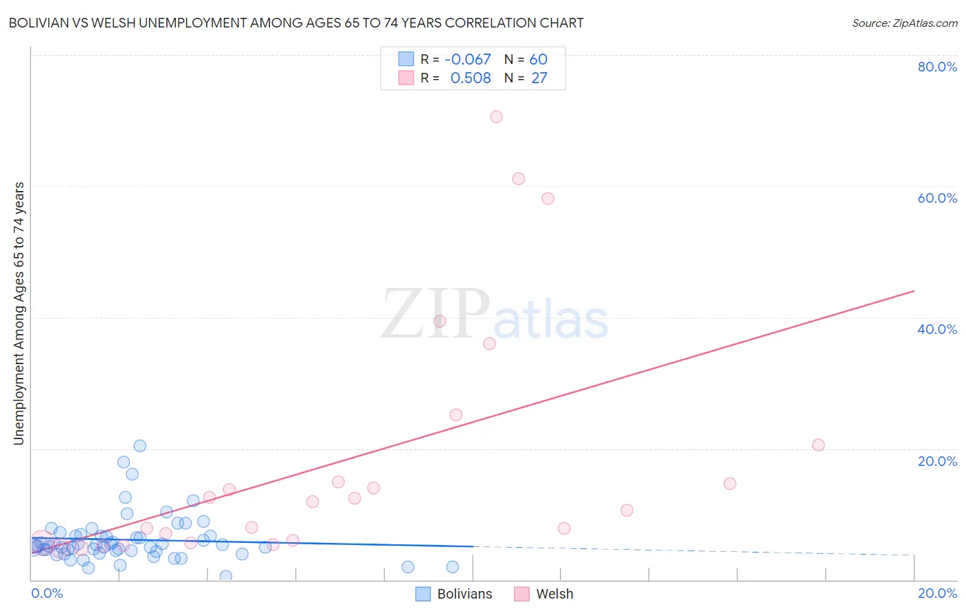 Bolivian vs Welsh Unemployment Among Ages 65 to 74 years