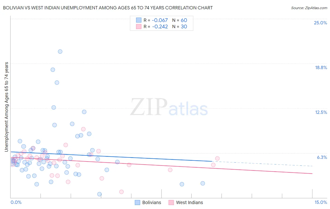 Bolivian vs West Indian Unemployment Among Ages 65 to 74 years