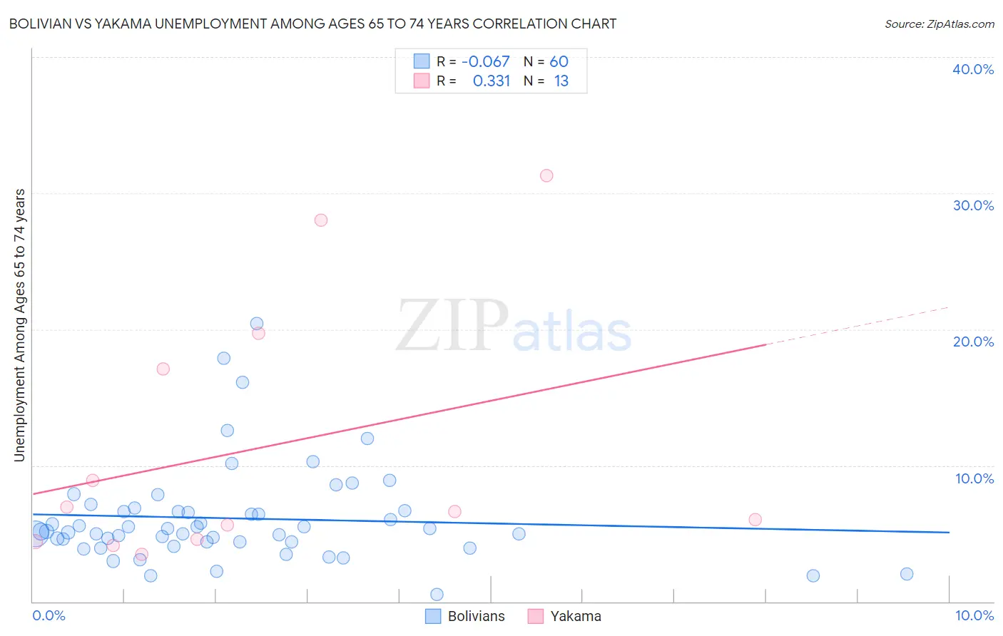 Bolivian vs Yakama Unemployment Among Ages 65 to 74 years