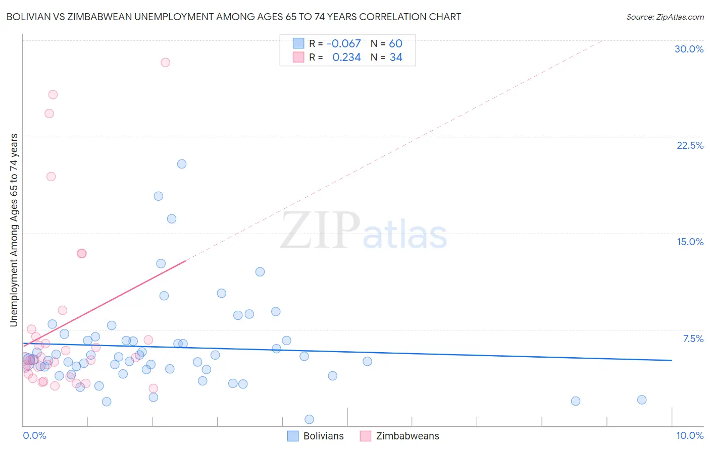 Bolivian vs Zimbabwean Unemployment Among Ages 65 to 74 years
