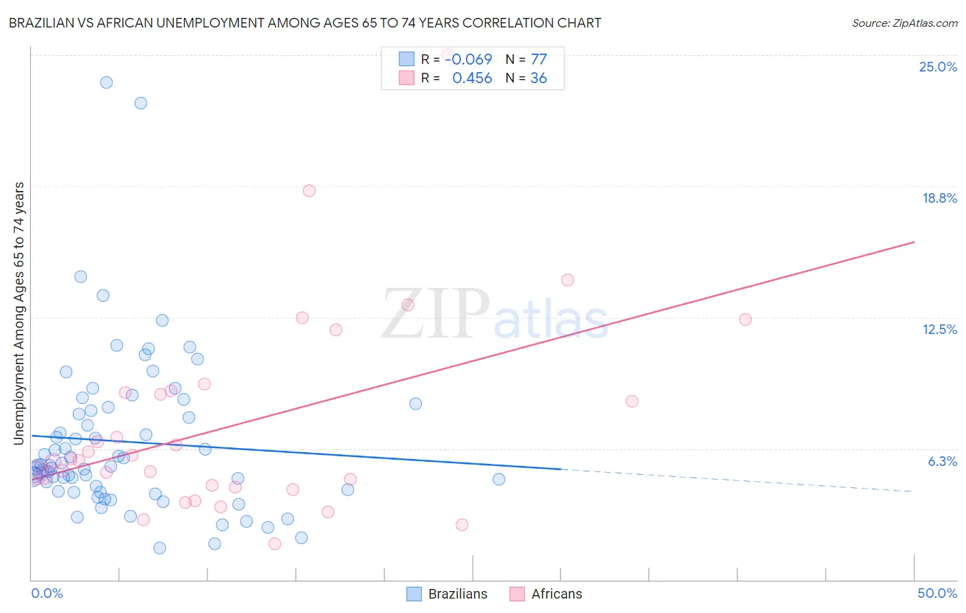 Brazilian vs African Unemployment Among Ages 65 to 74 years