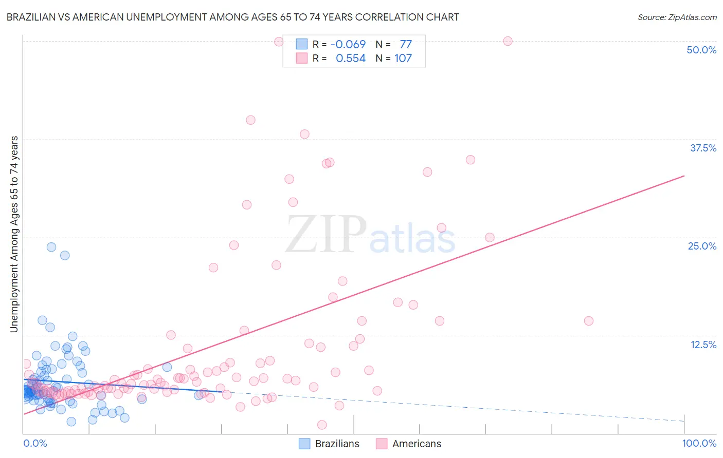 Brazilian vs American Unemployment Among Ages 65 to 74 years