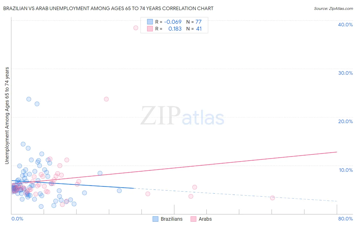 Brazilian vs Arab Unemployment Among Ages 65 to 74 years