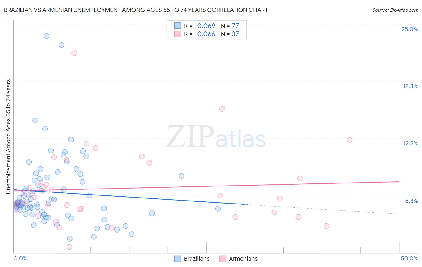 Brazilian vs Armenian Unemployment Among Ages 65 to 74 years