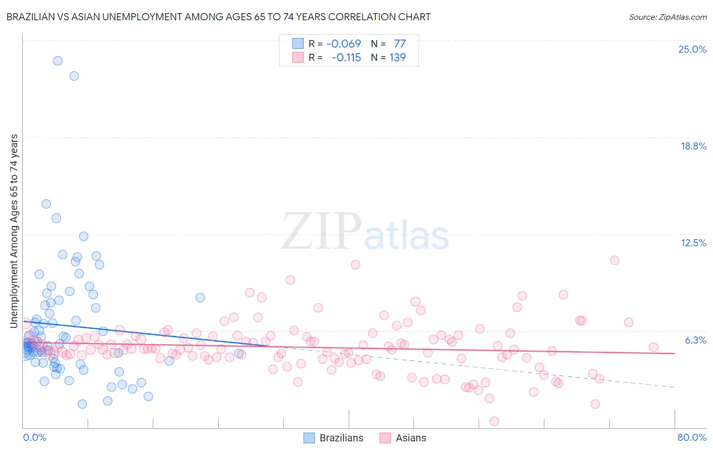 Brazilian vs Asian Unemployment Among Ages 65 to 74 years