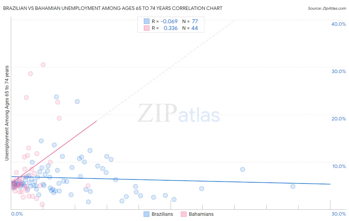 Brazilian vs Bahamian Unemployment Among Ages 65 to 74 years