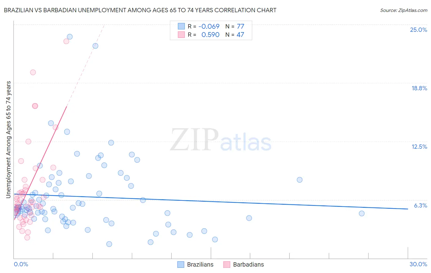 Brazilian vs Barbadian Unemployment Among Ages 65 to 74 years