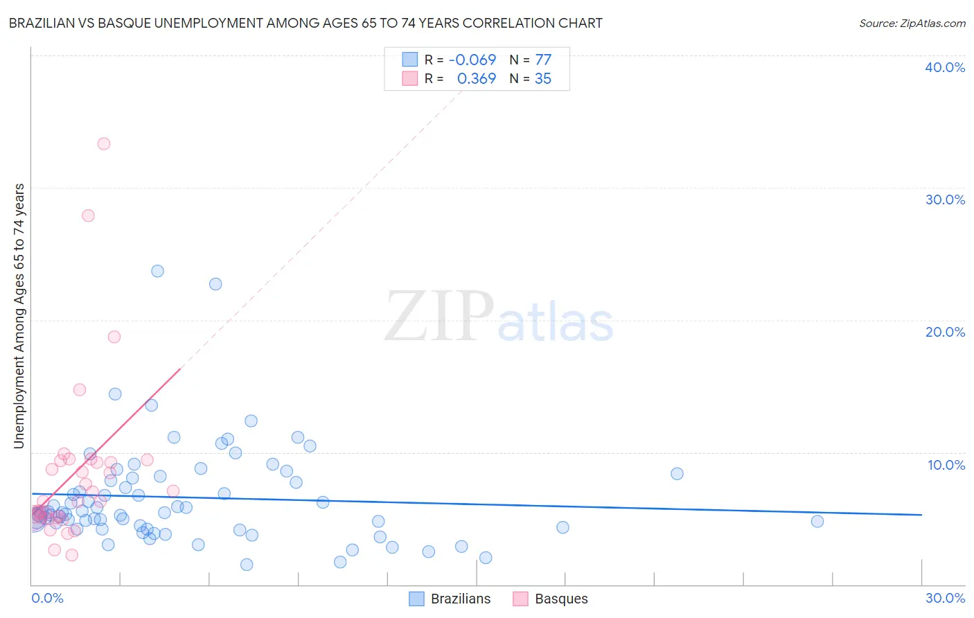 Brazilian vs Basque Unemployment Among Ages 65 to 74 years