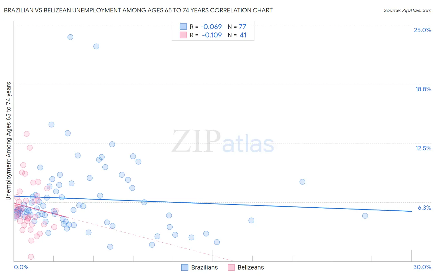 Brazilian vs Belizean Unemployment Among Ages 65 to 74 years
