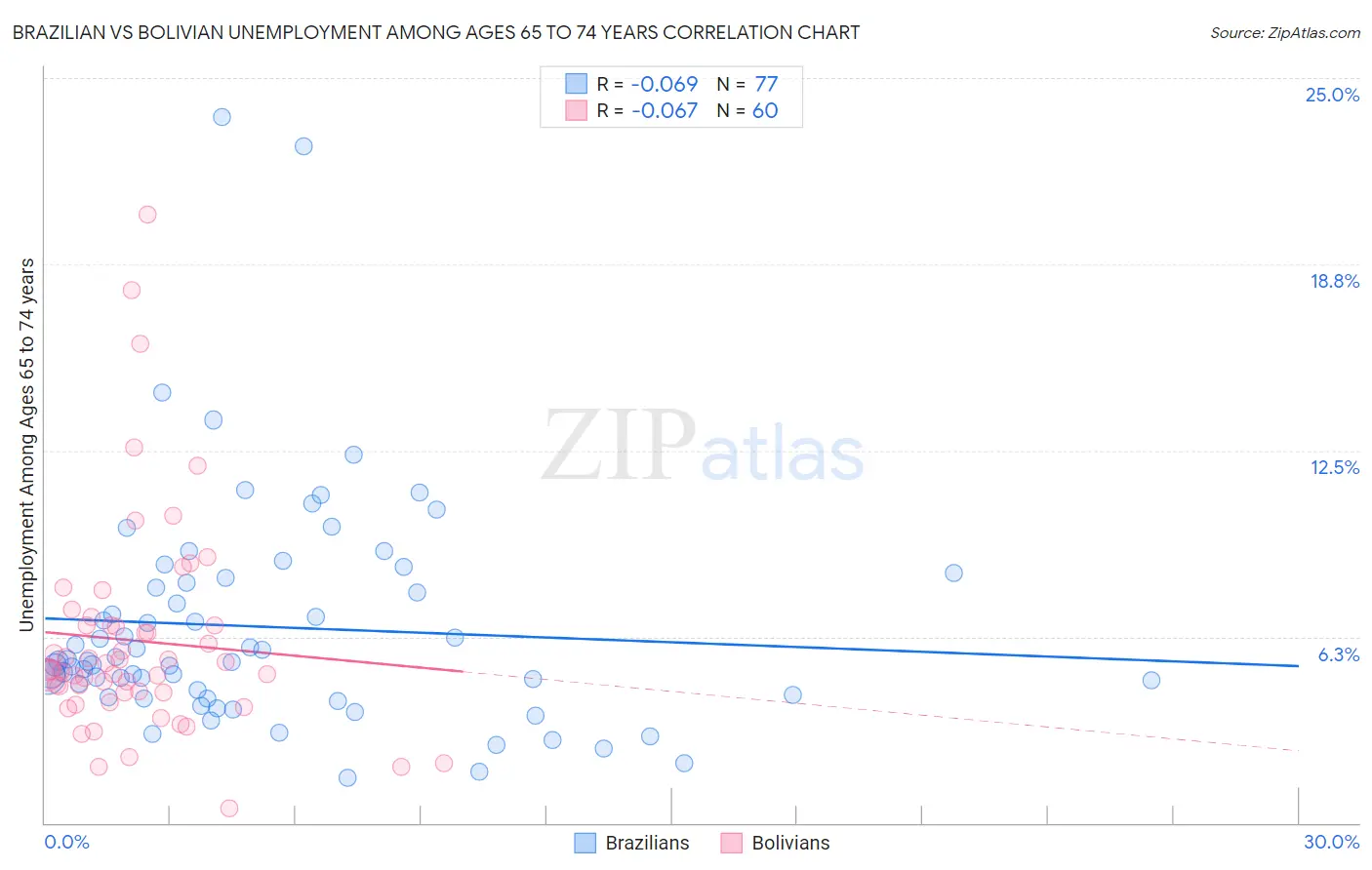 Brazilian vs Bolivian Unemployment Among Ages 65 to 74 years