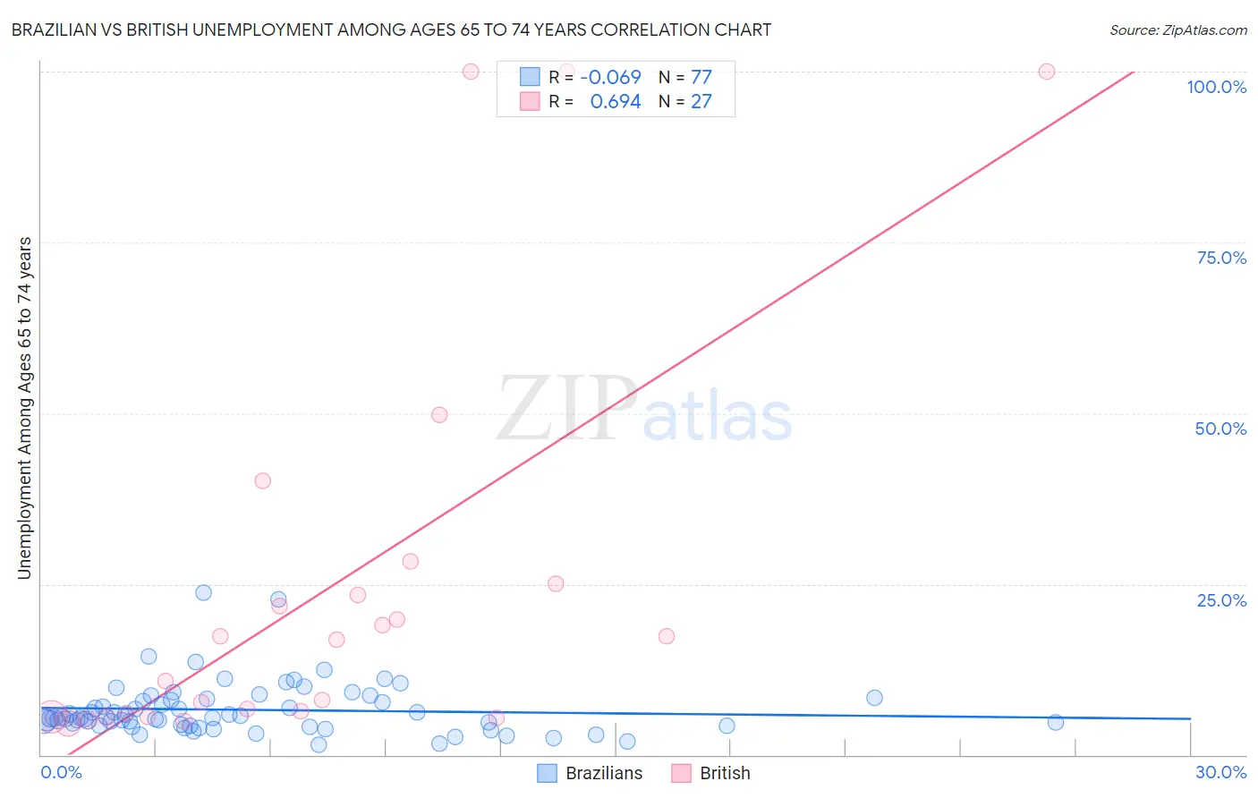 Brazilian vs British Unemployment Among Ages 65 to 74 years