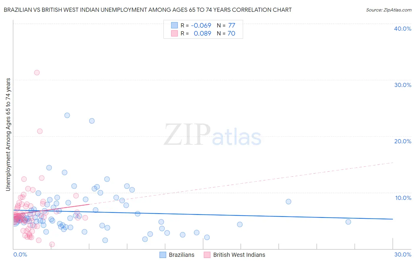 Brazilian vs British West Indian Unemployment Among Ages 65 to 74 years