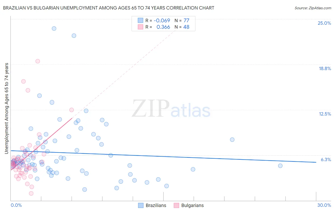 Brazilian vs Bulgarian Unemployment Among Ages 65 to 74 years
