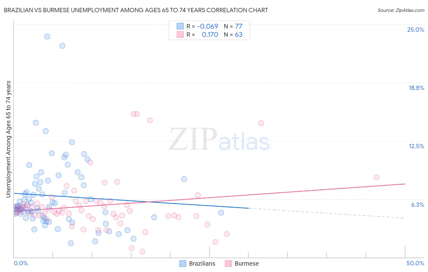 Brazilian vs Burmese Unemployment Among Ages 65 to 74 years