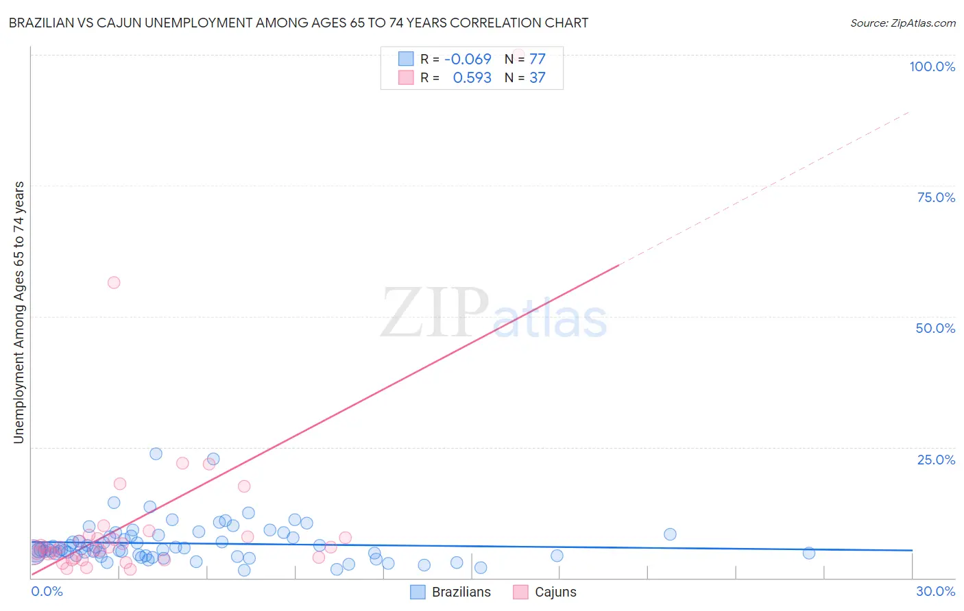 Brazilian vs Cajun Unemployment Among Ages 65 to 74 years