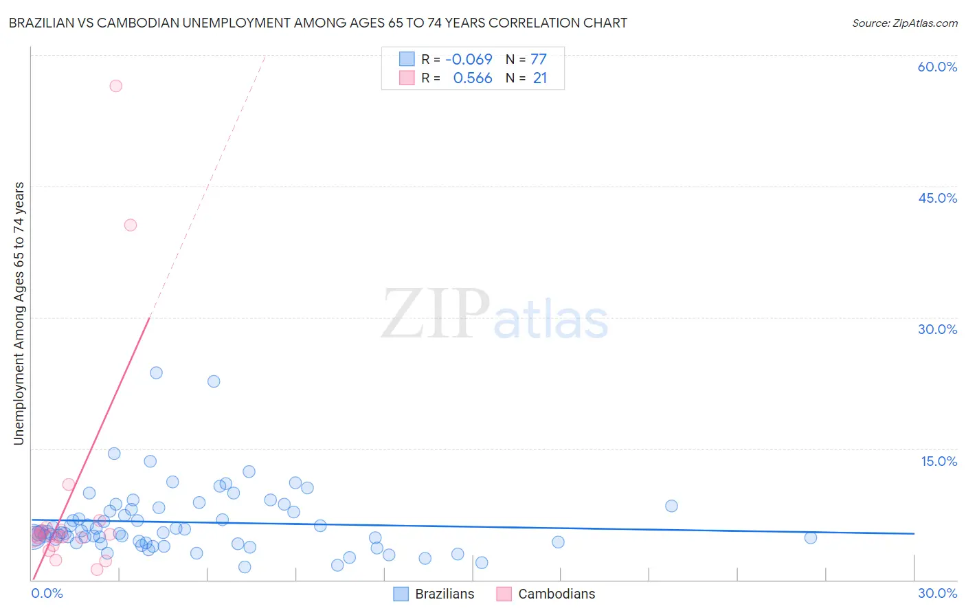 Brazilian vs Cambodian Unemployment Among Ages 65 to 74 years