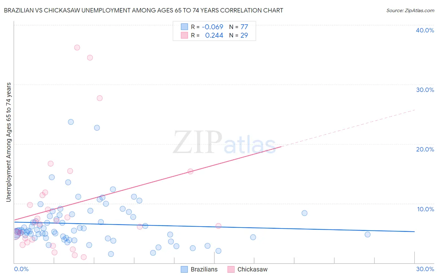 Brazilian vs Chickasaw Unemployment Among Ages 65 to 74 years