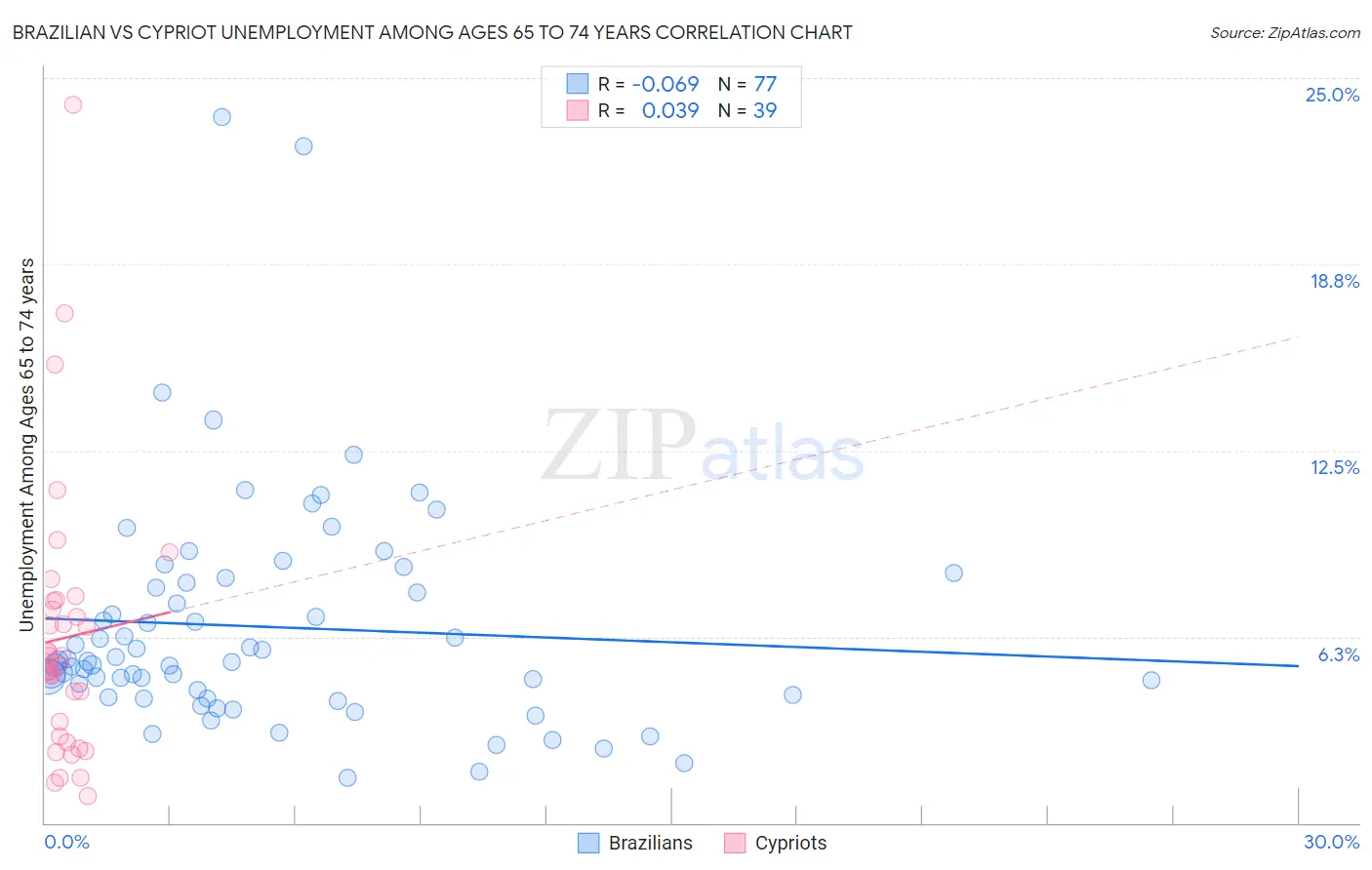 Brazilian vs Cypriot Unemployment Among Ages 65 to 74 years