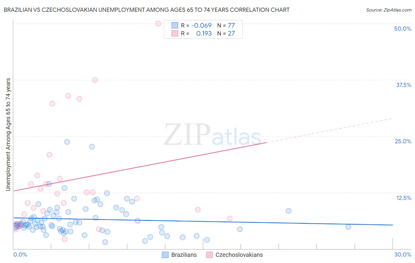 Brazilian vs Czechoslovakian Unemployment Among Ages 65 to 74 years