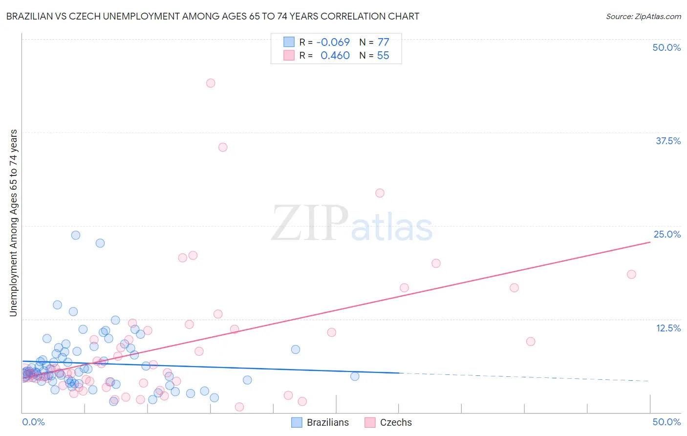 Brazilian vs Czech Unemployment Among Ages 65 to 74 years