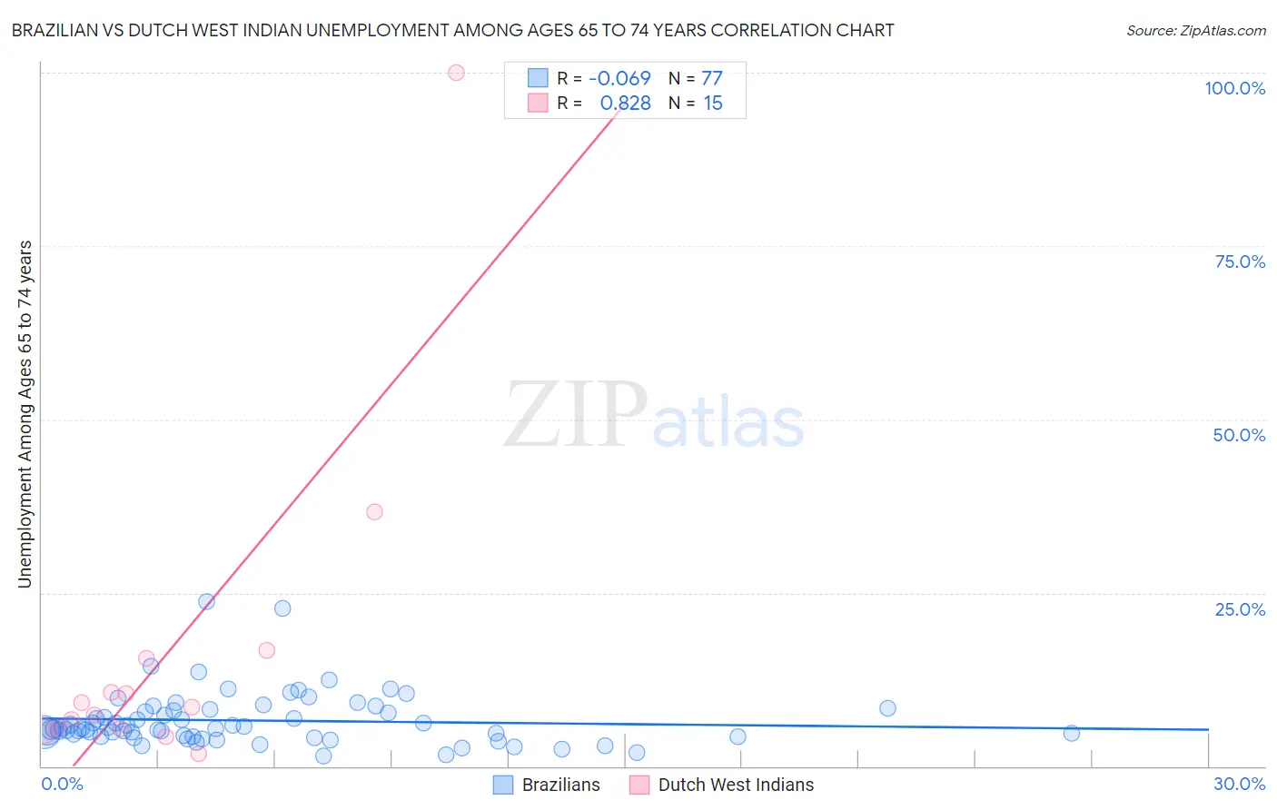 Brazilian vs Dutch West Indian Unemployment Among Ages 65 to 74 years