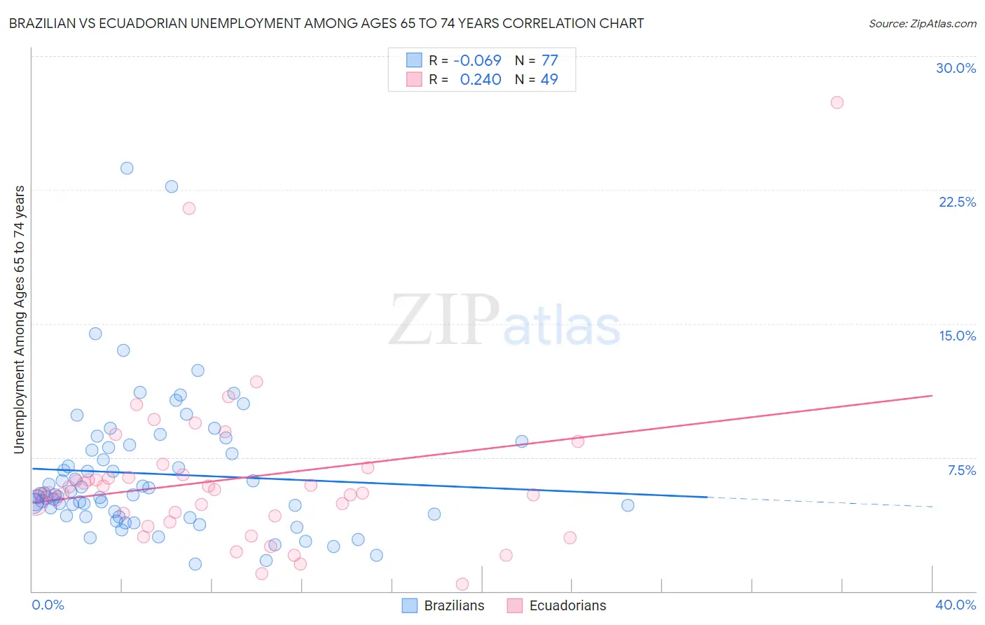 Brazilian vs Ecuadorian Unemployment Among Ages 65 to 74 years