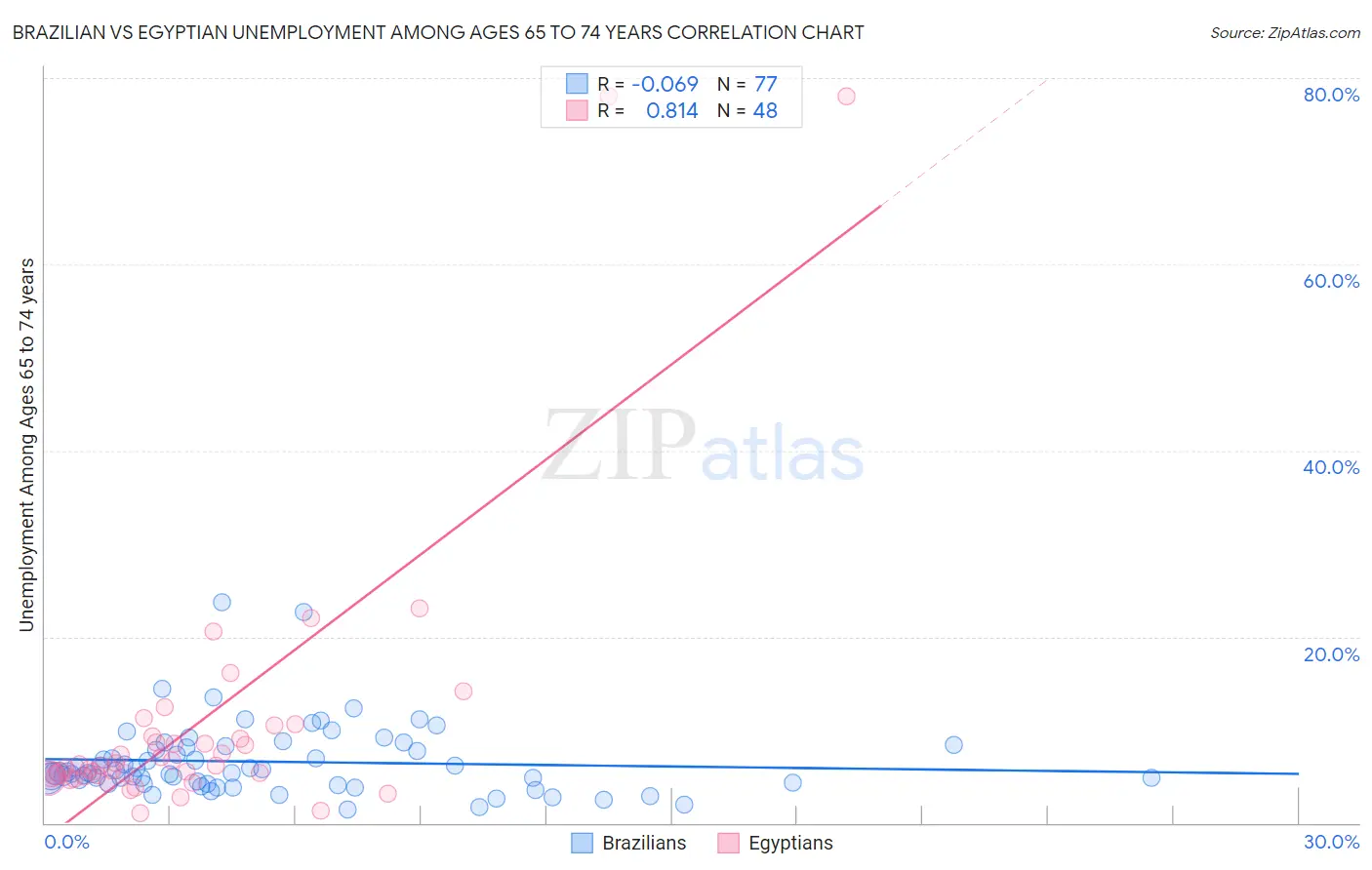 Brazilian vs Egyptian Unemployment Among Ages 65 to 74 years